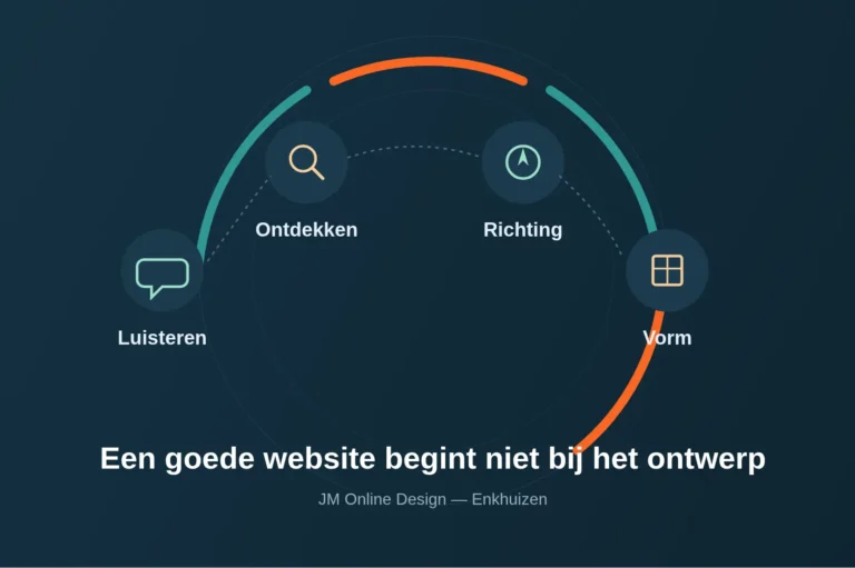 Visuele weergave van het ontwerpproces bij JM Online Design: luisteren, ontdekken, richting en vorm